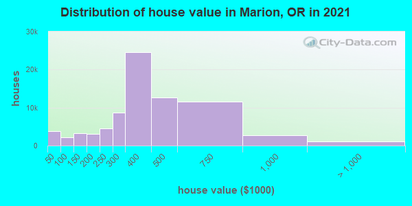 Distribution of house value in Marion, OR in 2021