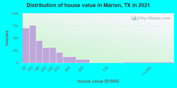 Distribution of house value in Marion, TX in 2022