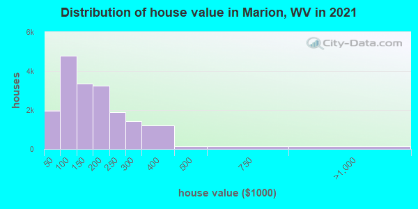 Distribution of house value in Marion, WV in 2021