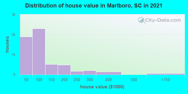 Distribution of house value in Marlboro, SC in 2019