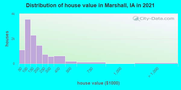 Distribution of house value in Marshall, IA in 2019