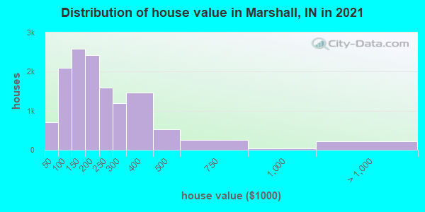 Distribution of house value in Marshall, IN in 2019