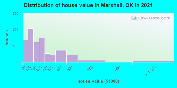 Distribution of house value in Marshall, OK in 2021