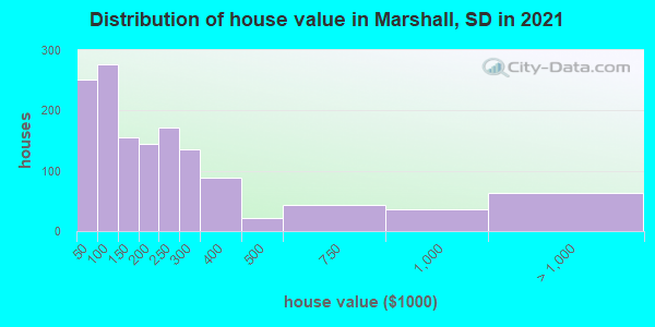 Distribution of house value in Marshall, SD in 2022