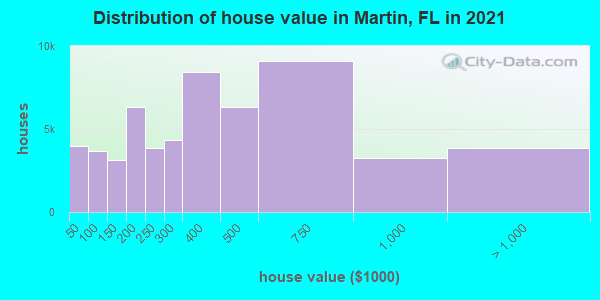 Distribution of house value in Martin, FL in 2022