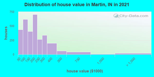 Distribution of house value in Martin, IN in 2019