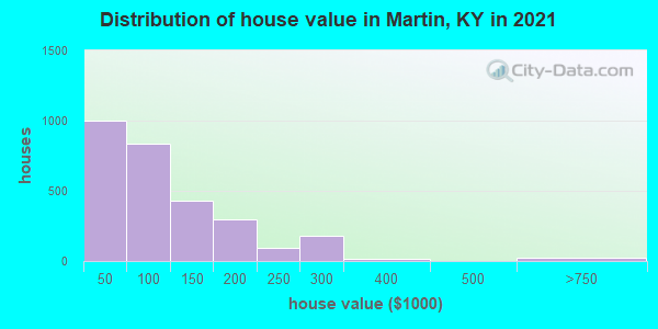 Distribution of house value in Martin, KY in 2022