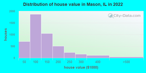 Distribution of house value in Mason, IL in 2022