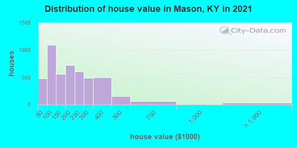 Distribution of house value in Mason, KY in 2022