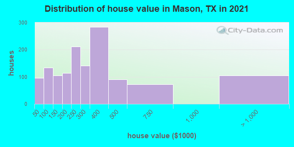 Distribution of house value in Mason, TX in 2019