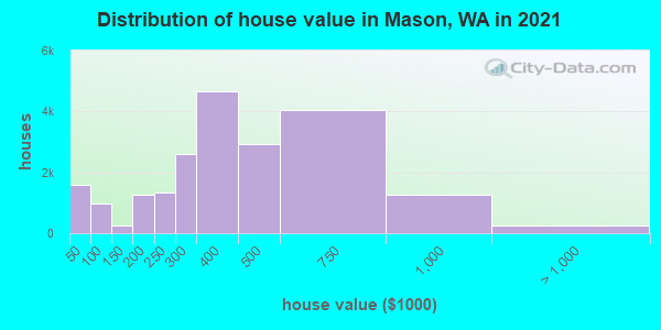 Distribution of house value in Mason, WA in 2021