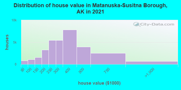 Distribution of house value in Matanuska-Susitna Borough, AK in 2021