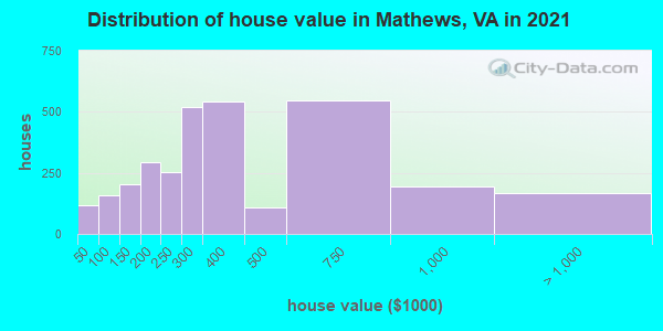 Distribution of house value in Mathews, VA in 2022