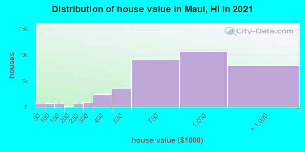 Distribution of house value in Maui, HI in 2021