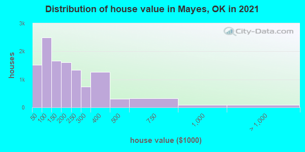 Distribution of house value in Mayes, OK in 2021