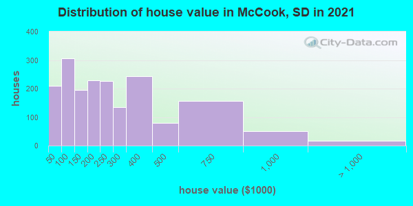 Distribution of house value in McCook, SD in 2022