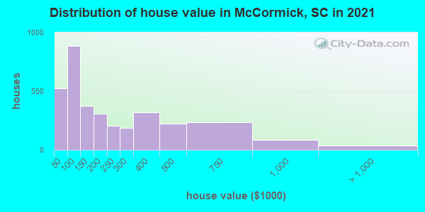 Distribution of house value in McCormick, SC in 2019