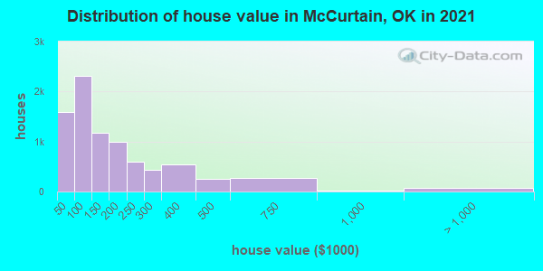 Distribution of house value in McCurtain, OK in 2019