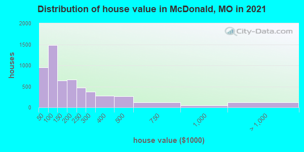 Distribution of house value in McDonald, MO in 2019