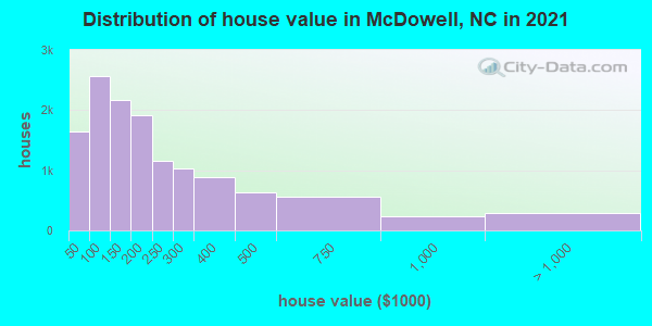Distribution of house value in McDowell, NC in 2019