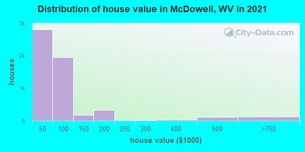 Distribution of house value in McDowell, WV in 2022