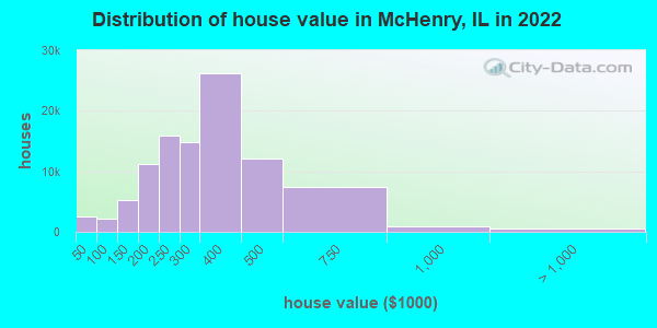 Distribution of house value in McHenry, IL in 2019