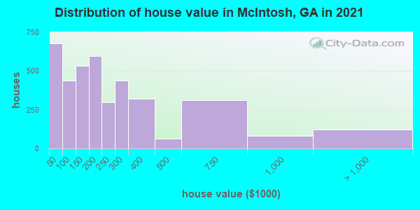 Distribution of house value in McIntosh, GA in 2022