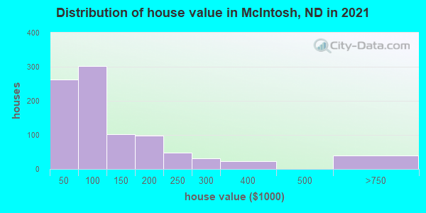 Distribution of house value in McIntosh, ND in 2019