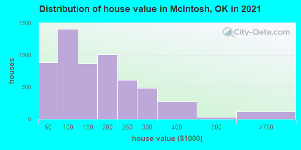 Distribution of house value in McIntosh, OK in 2022