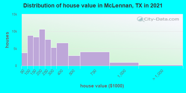 Distribution of house value in McLennan, TX in 2019