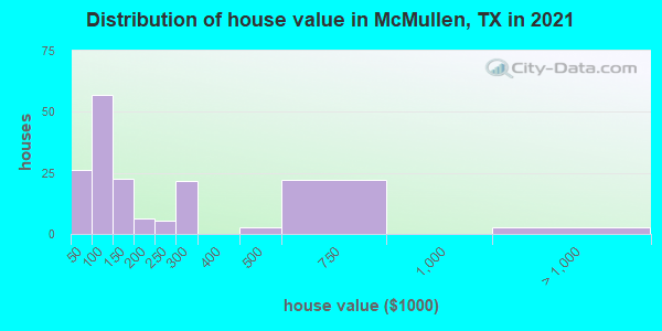 Distribution of house value in McMullen, TX in 2019