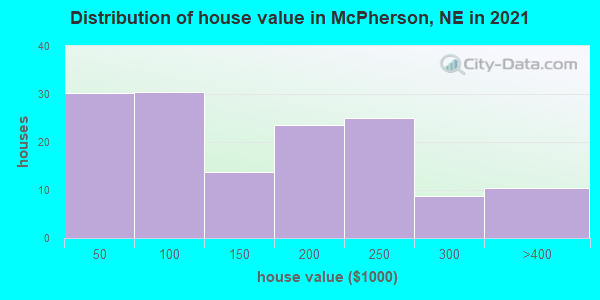 Distribution of house value in McPherson, NE in 2019