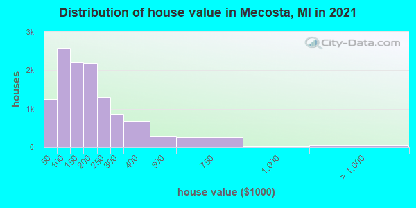 Distribution of house value in Mecosta, MI in 2019