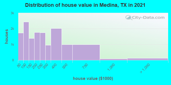 Distribution of house value in Medina, TX in 2022