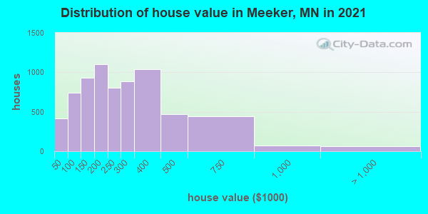 Distribution of house value in Meeker, MN in 2022