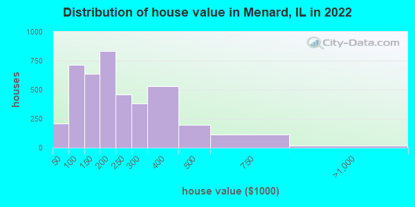 Distribution of house value in Menard, IL in 2019