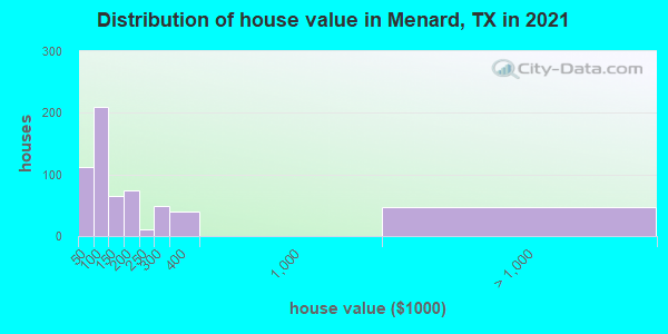 Distribution of house value in Menard, TX in 2019