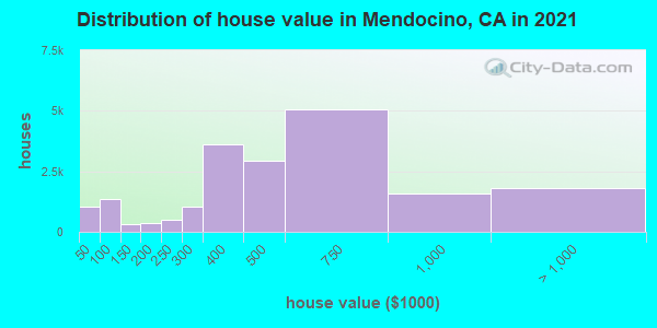 Distribution of house value in Mendocino, CA in 2022