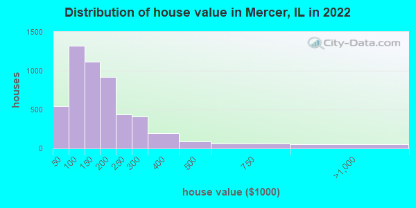 Distribution of house value in Mercer, IL in 2021