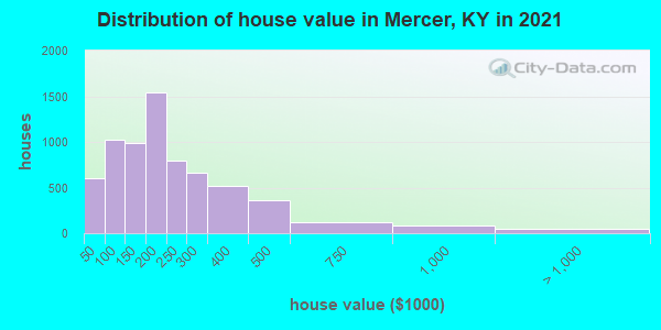 Distribution of house value in Mercer, KY in 2022