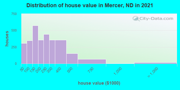 Distribution of house value in Mercer, ND in 2019