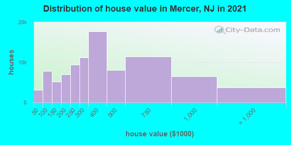 Distribution of house value in Mercer, NJ in 2022