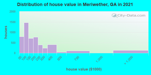 Distribution of house value in Meriwether, GA in 2022