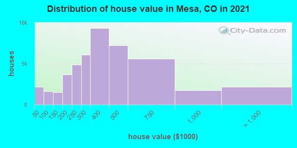 Distribution of house value in Mesa, CO in 2019