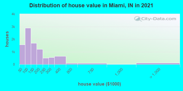 Distribution of house value in Miami, IN in 2019