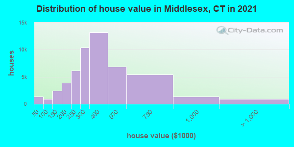 Distribution of house value in Middlesex, CT in 2019