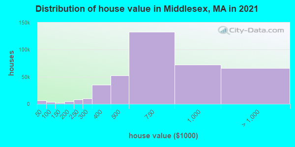 Distribution of house value in Middlesex, MA in 2019