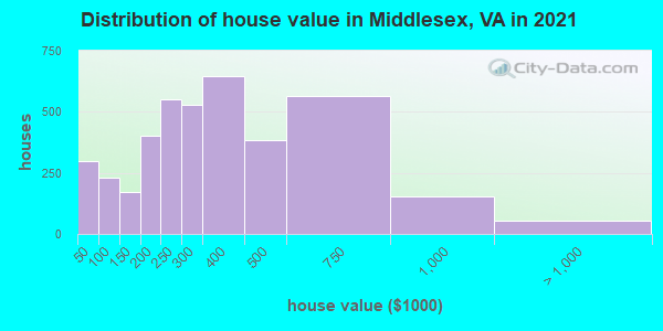 Distribution of house value in Middlesex, VA in 2019