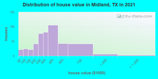 Distribution of house value in Midland, TX in 2019