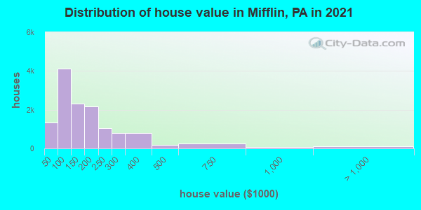 Distribution of house value in Mifflin, PA in 2019